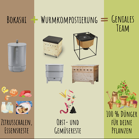Infographic showing how Bokashi and worm composting together create a perfect team for 100% natural plant fertilizer.